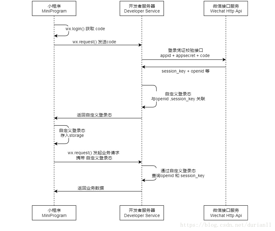 登录流程图